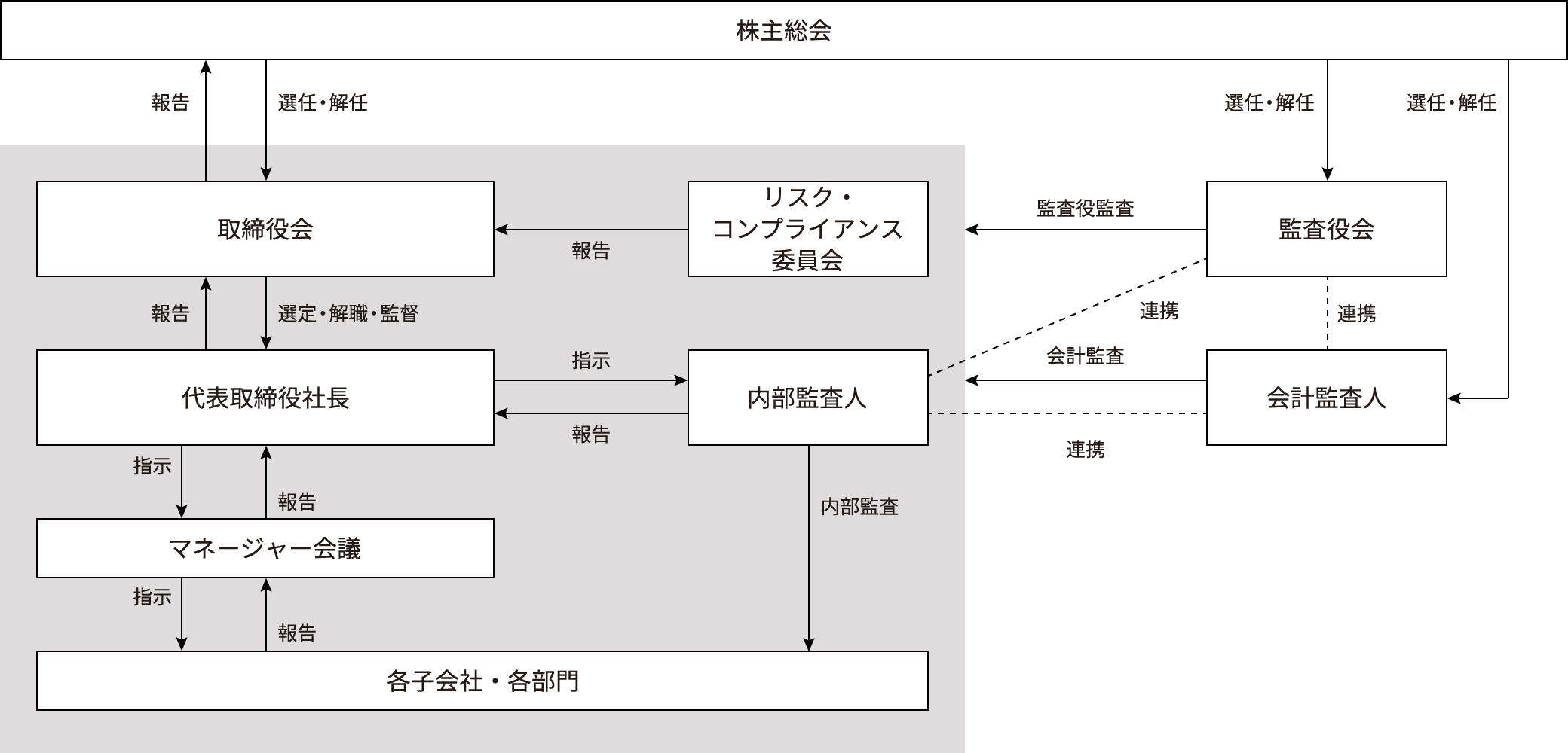 コーポレート・ガバナンス体制図